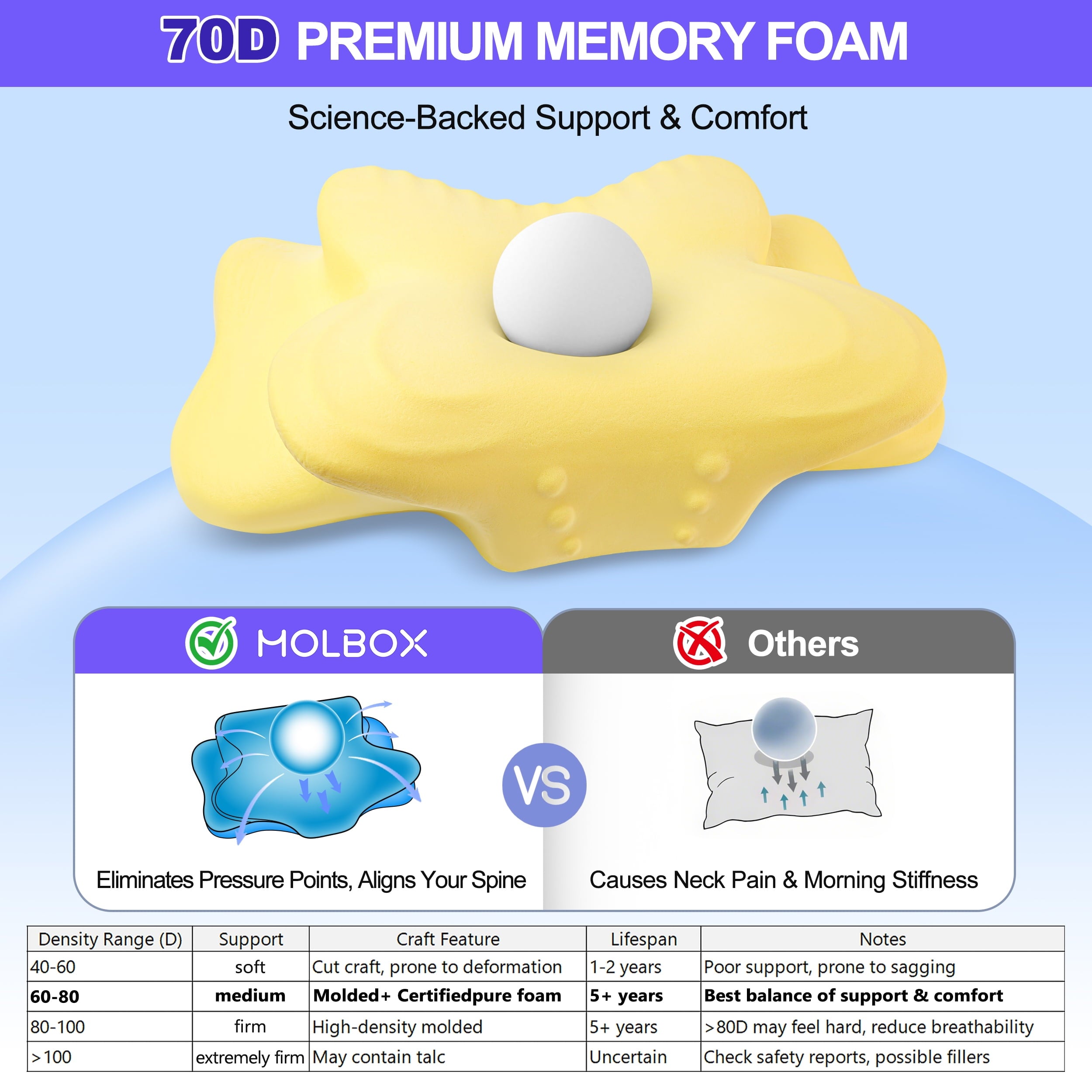 Ergonomic Memory Foam Ergonomic Cervical Pillows，Memory Foam Bed Pillow for Neck & Shoulder Pain Relief for Side Back Stomach Sleepers White - Hotel Quality Plush Sleeping Pillows Detail
